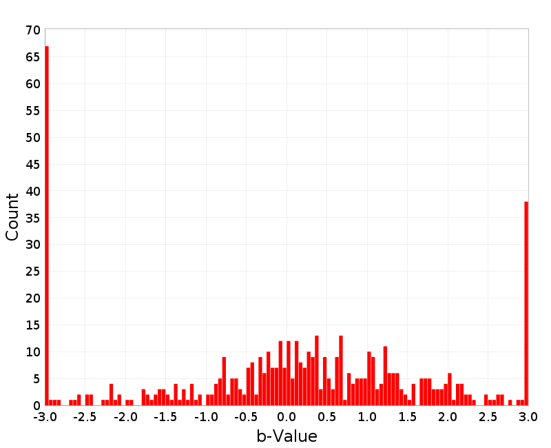 Histogram