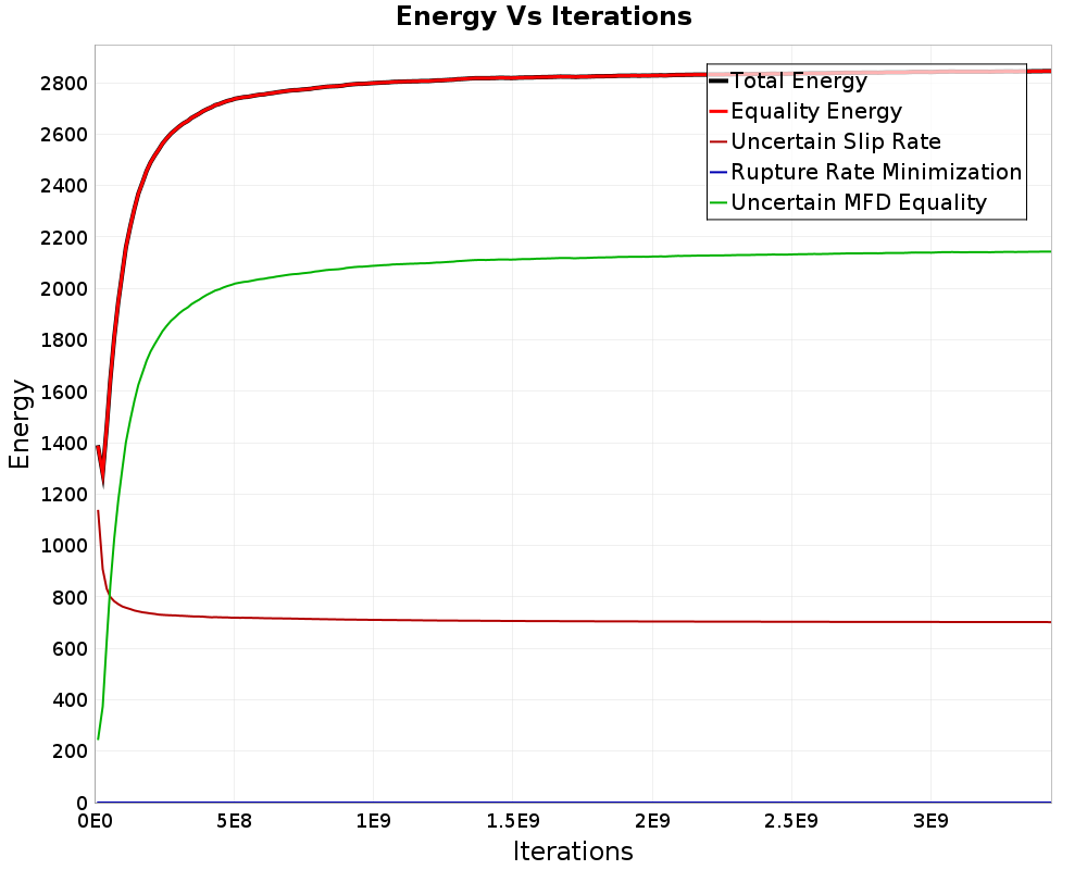 Energy vs Iterations