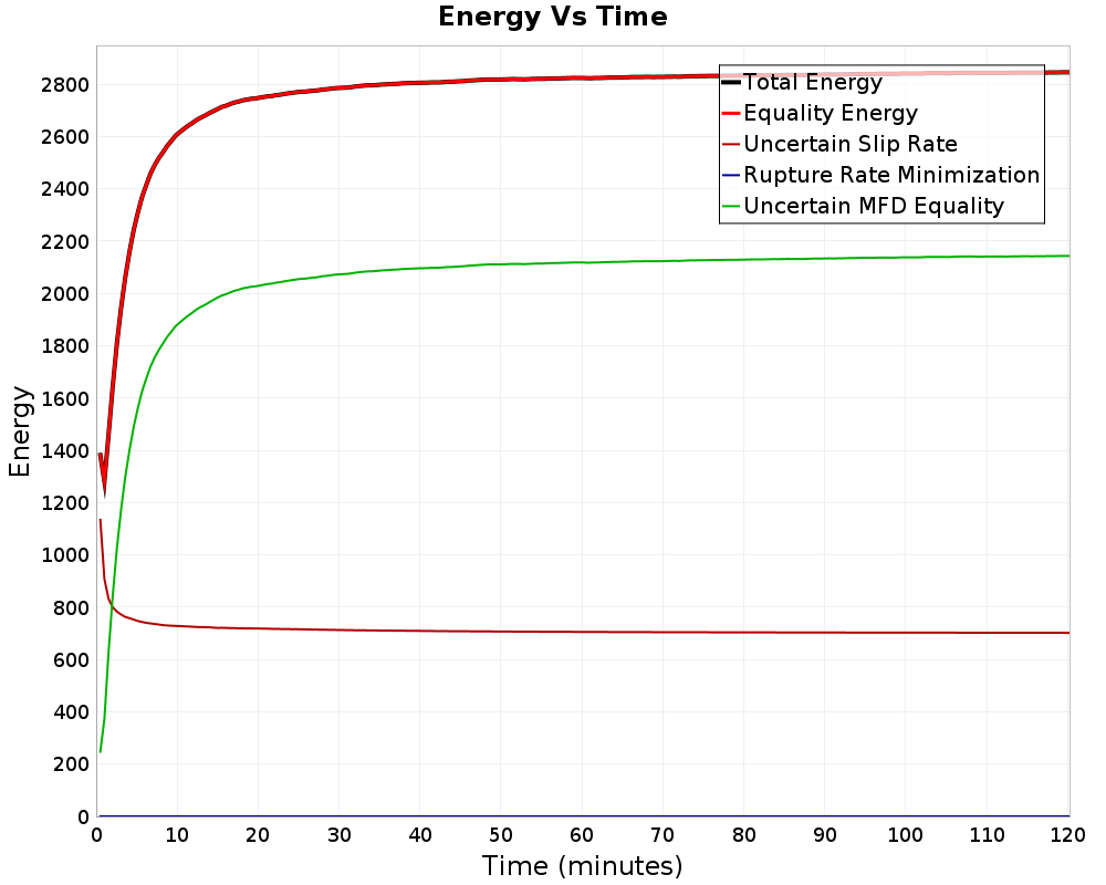 Energy vs Time