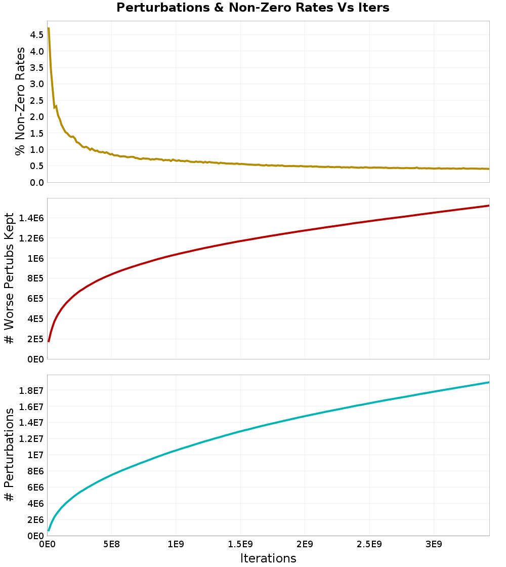 Perturbations