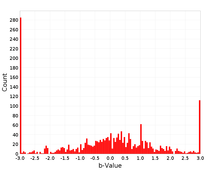 Histogram