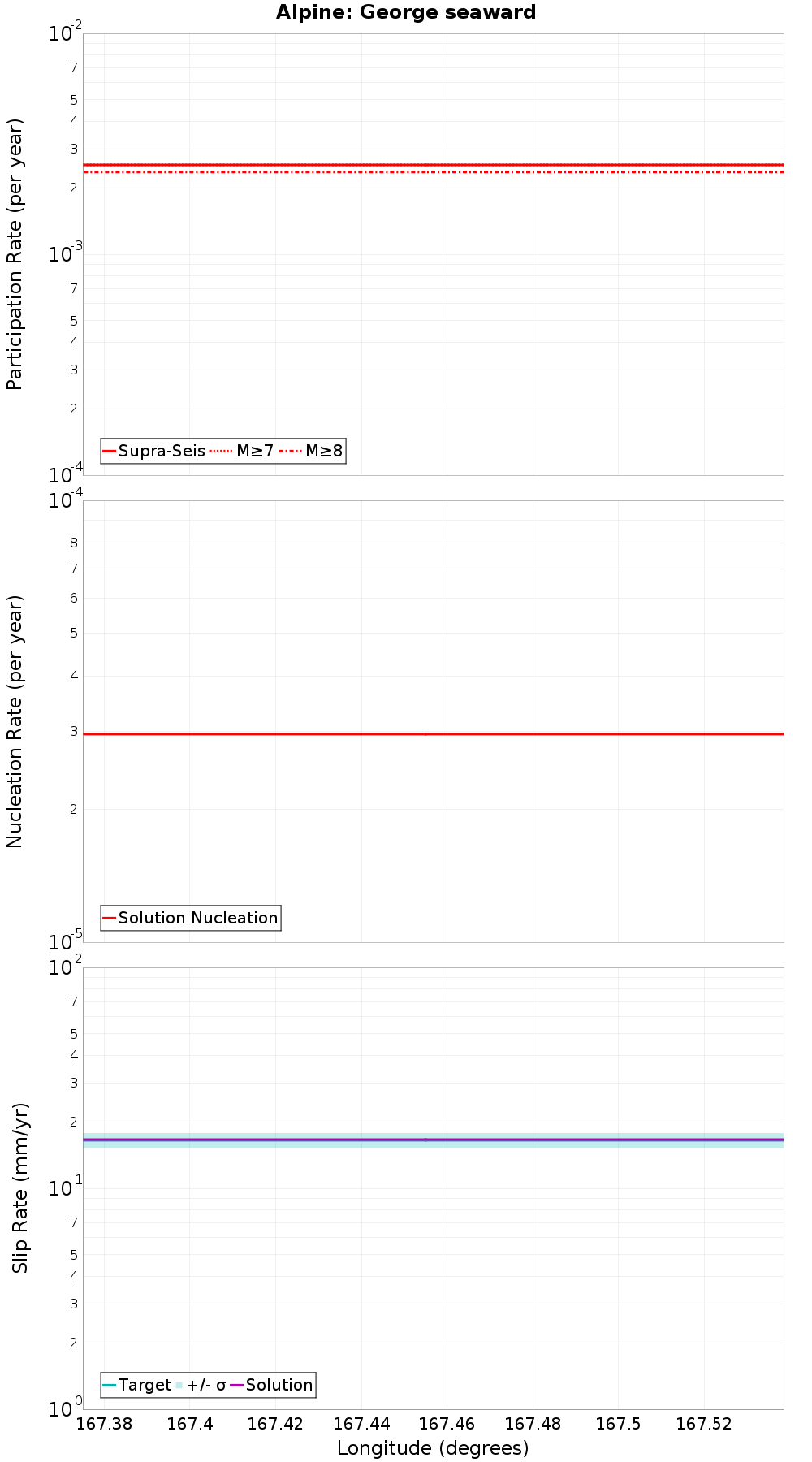 Along-strike plot