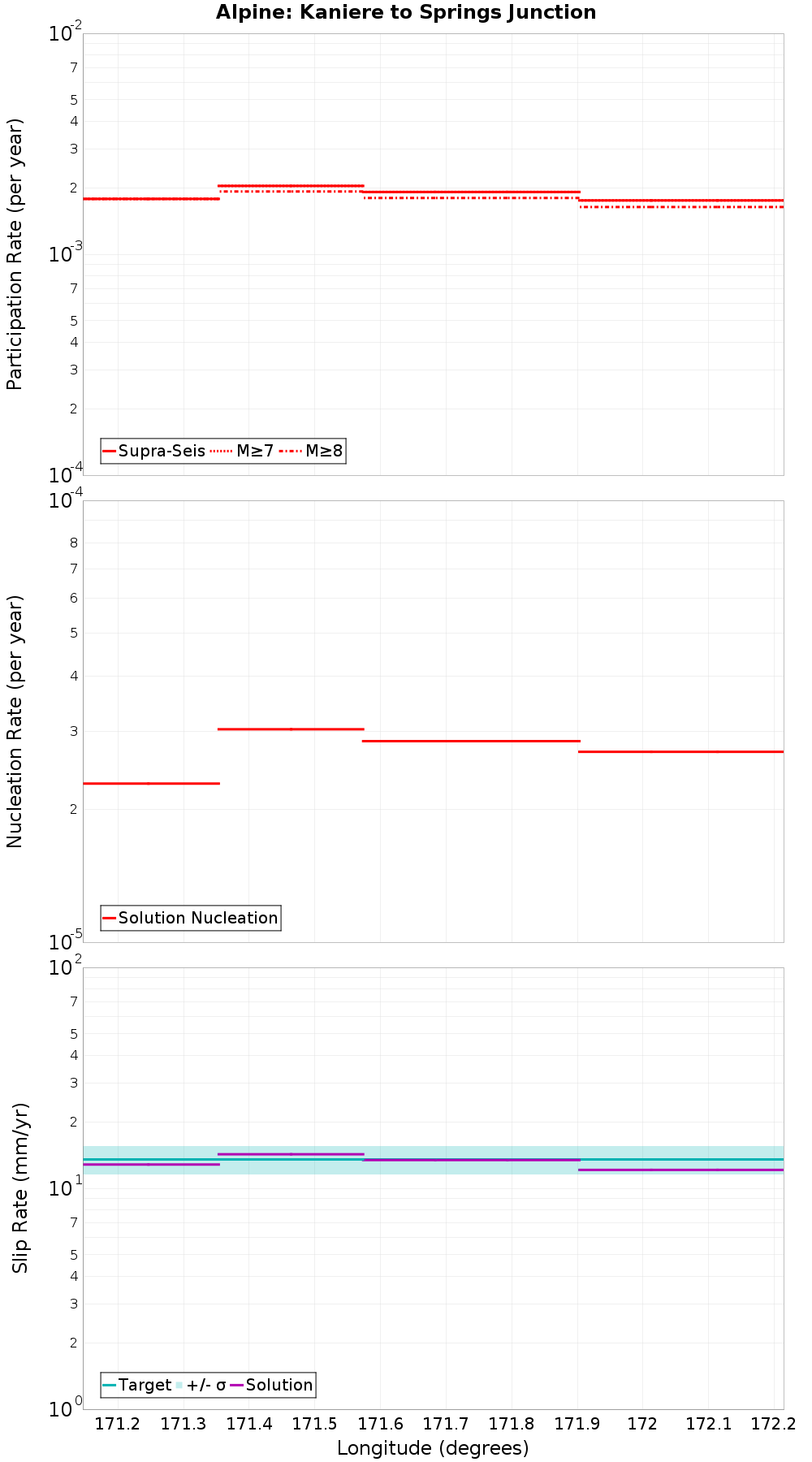 Along-strike plot