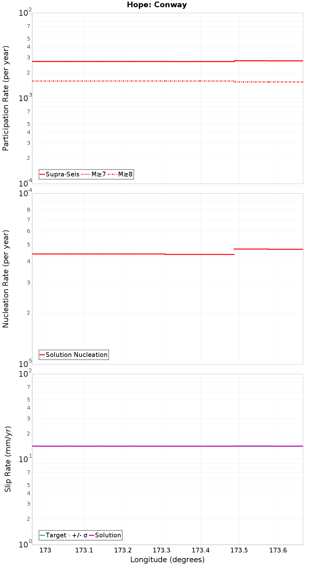 Along-strike plot