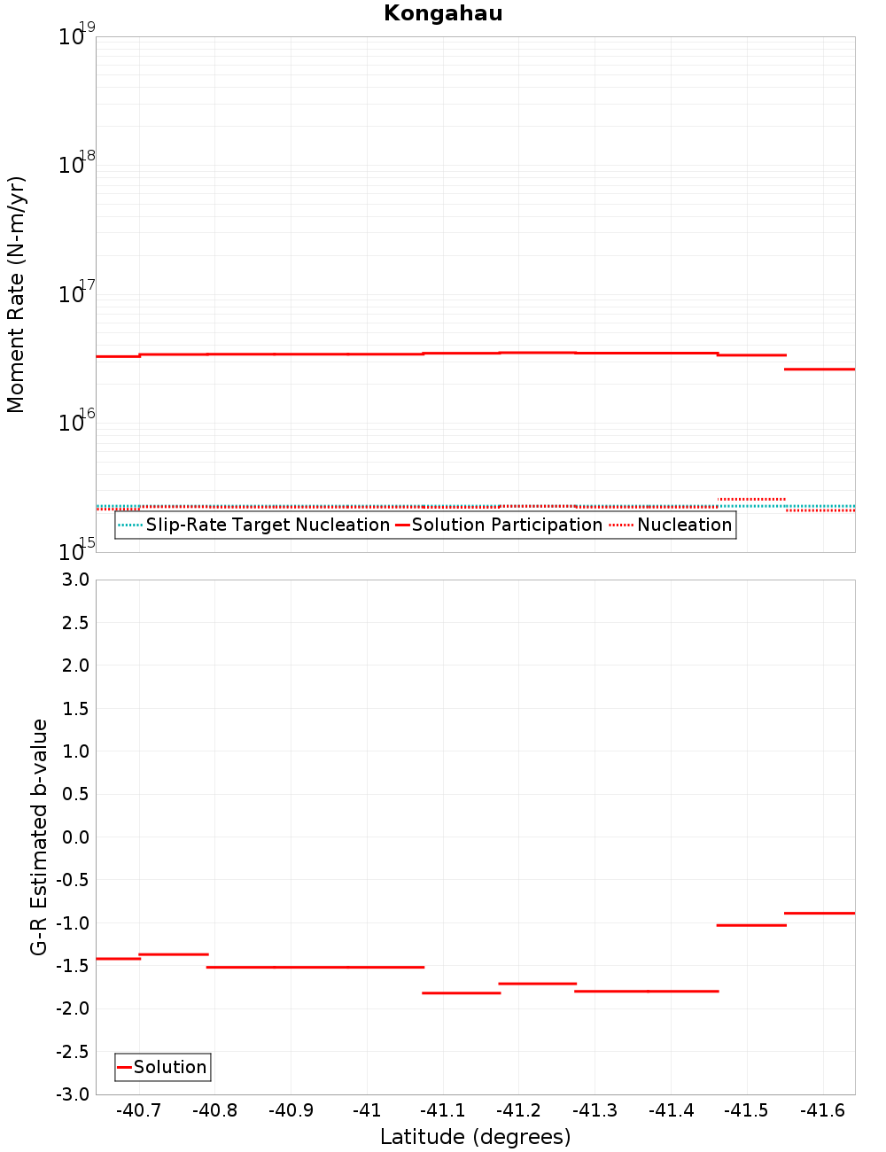 Along-strike plot