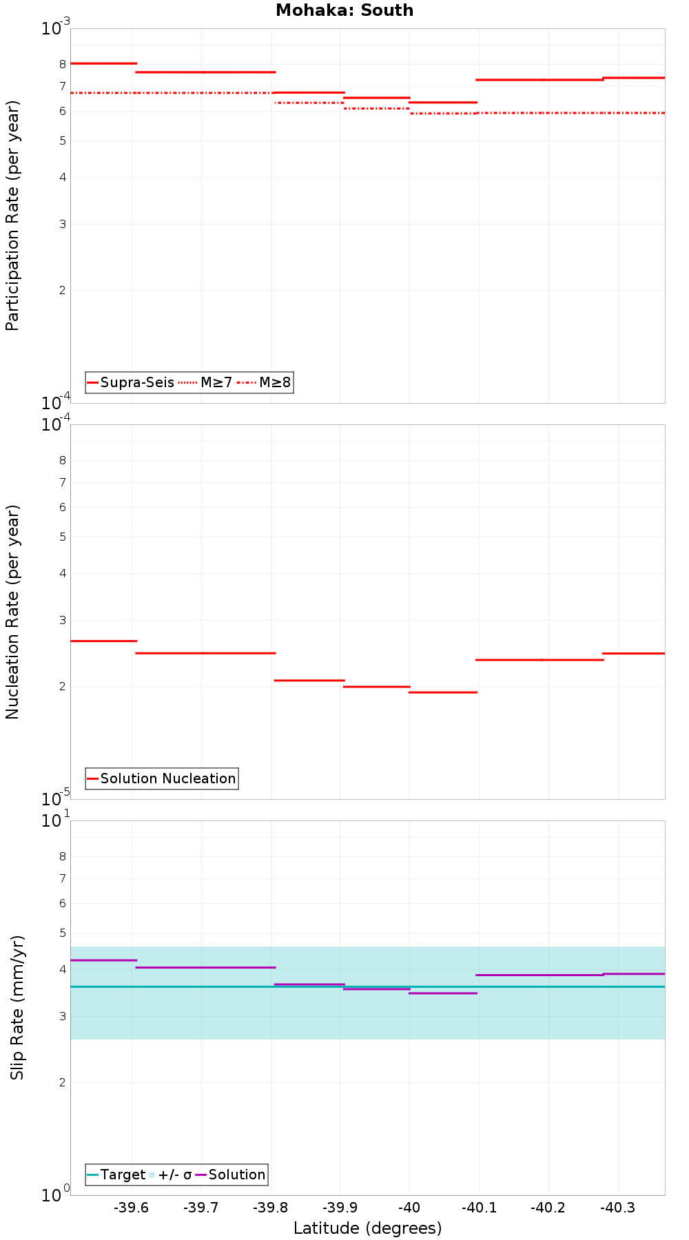Along-strike plot