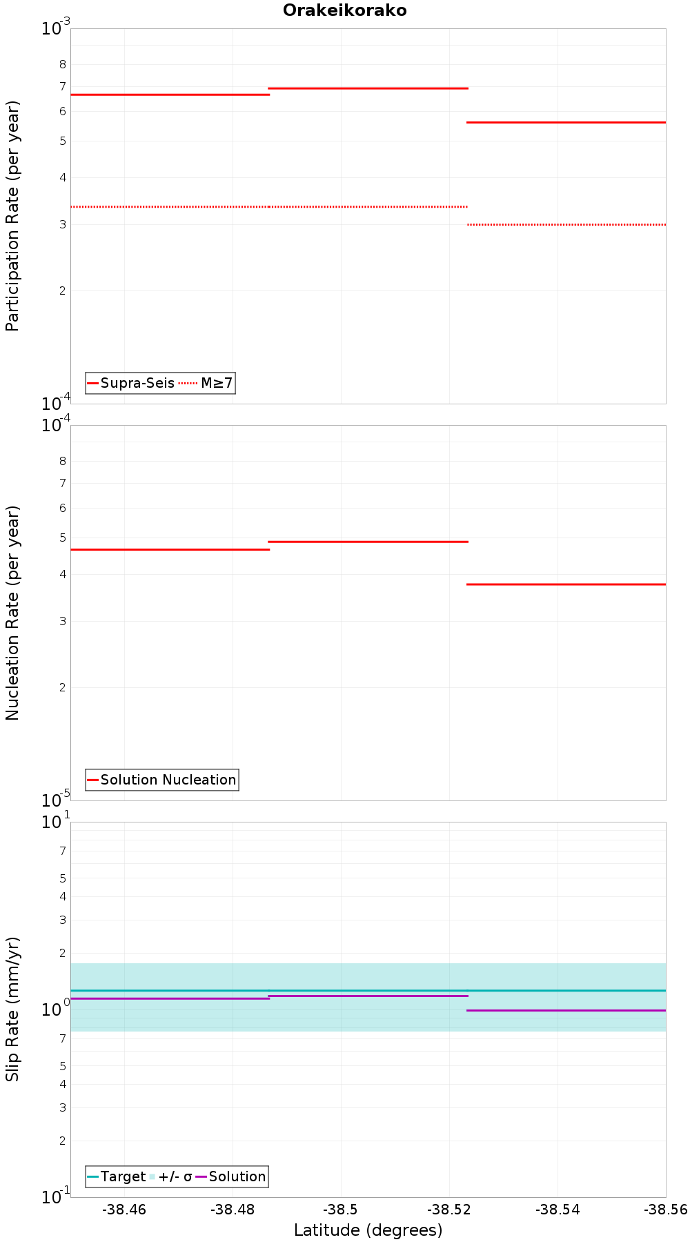 Along-strike plot