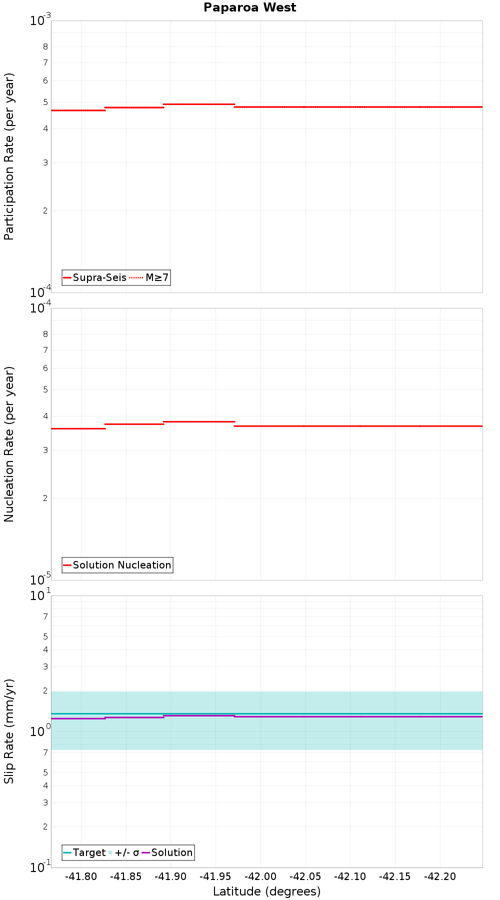 Along-strike plot