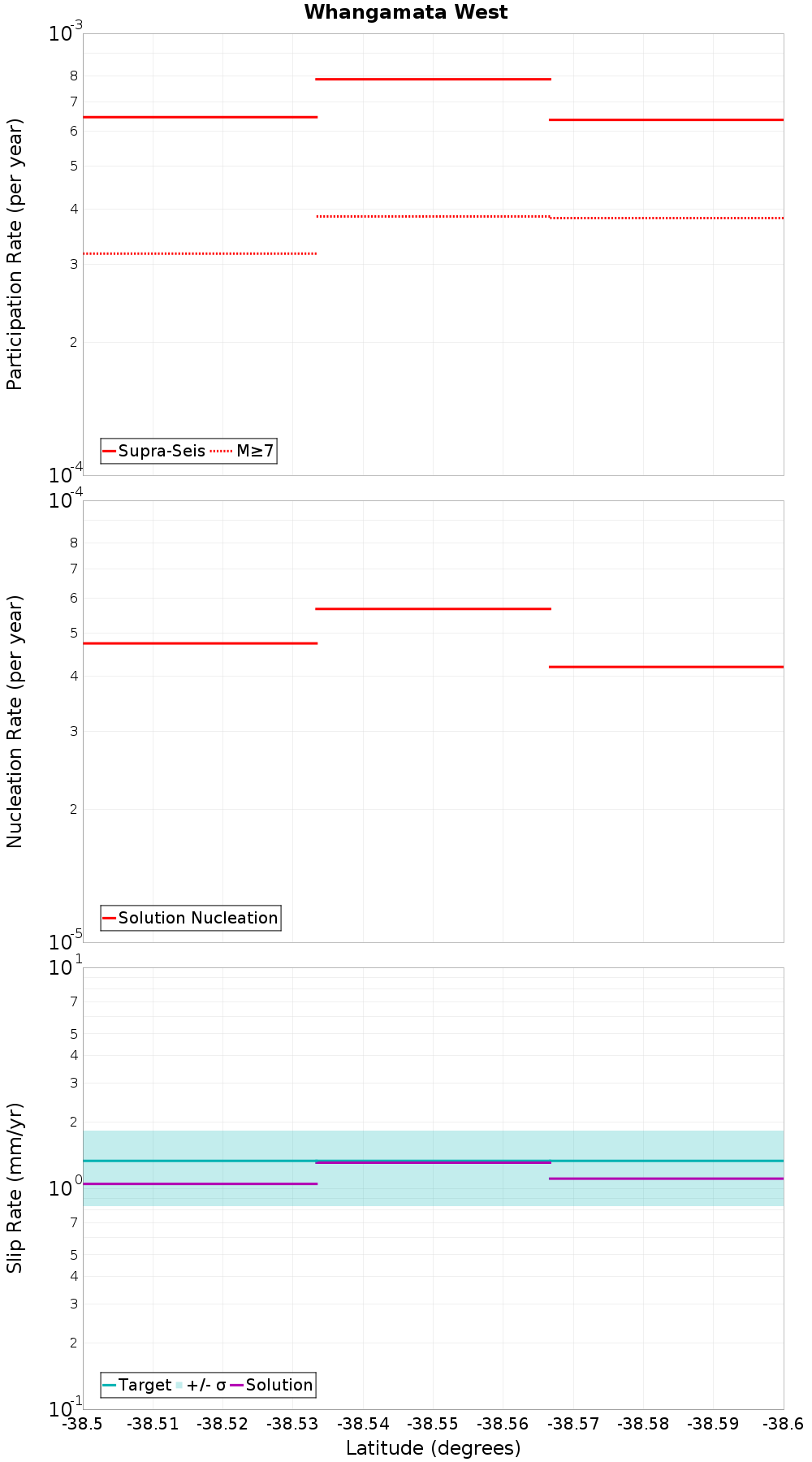 Along-strike plot