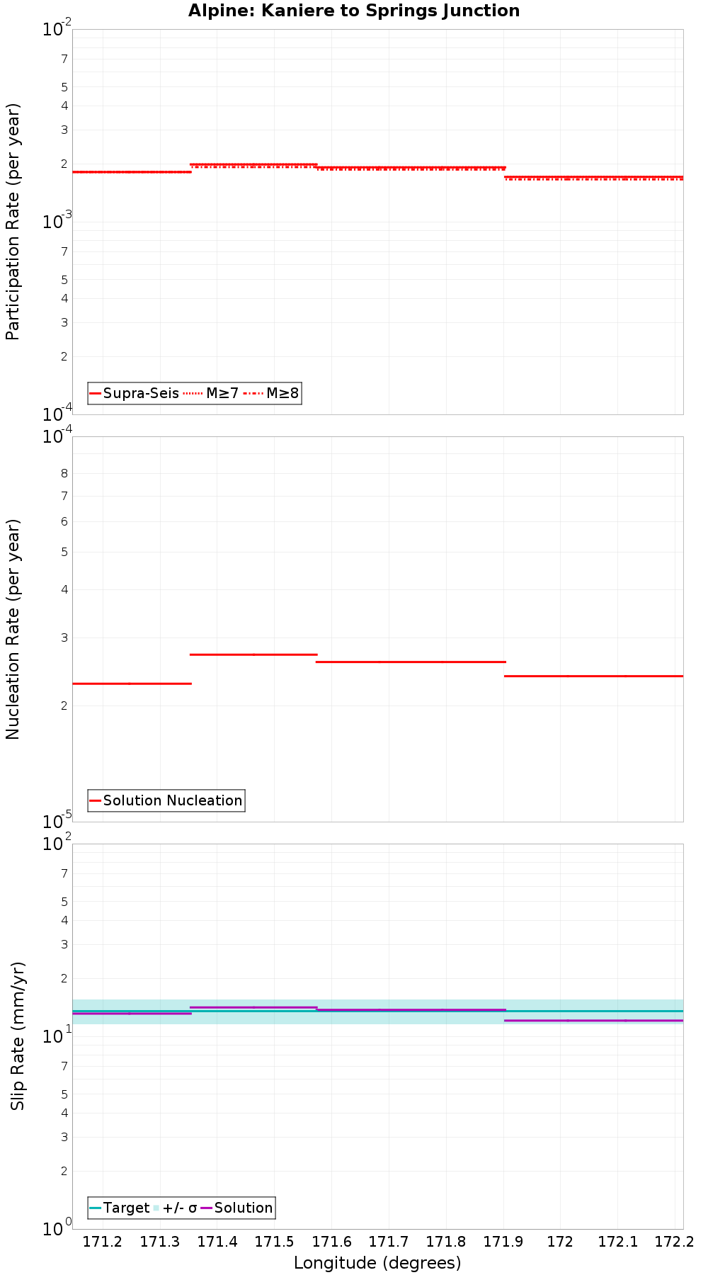 Along-strike plot