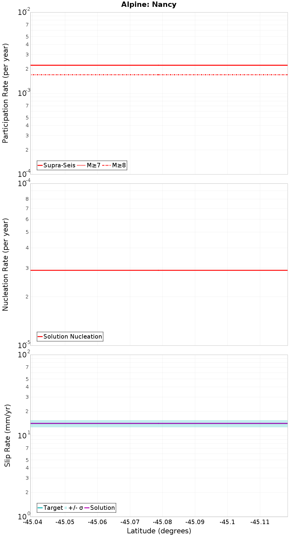 Along-strike plot