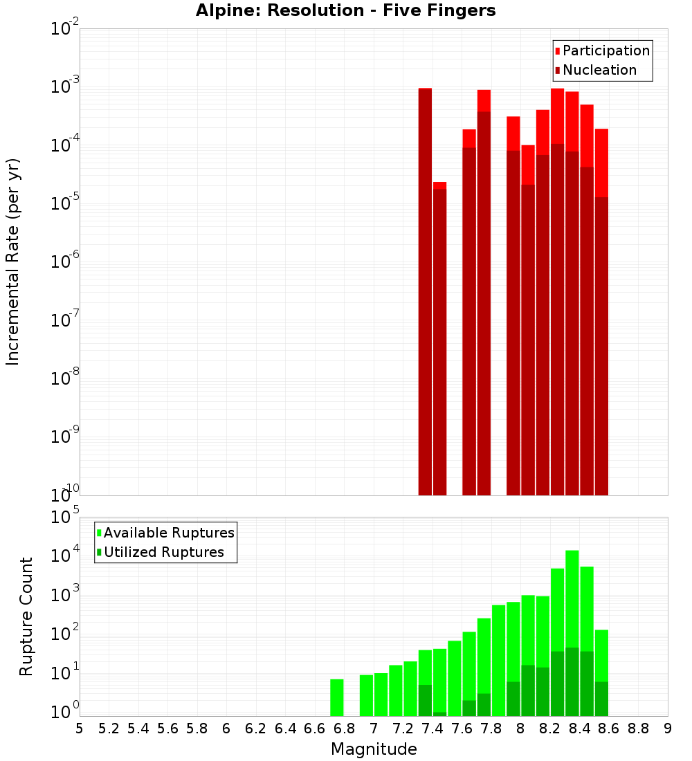 Incremental Plot
