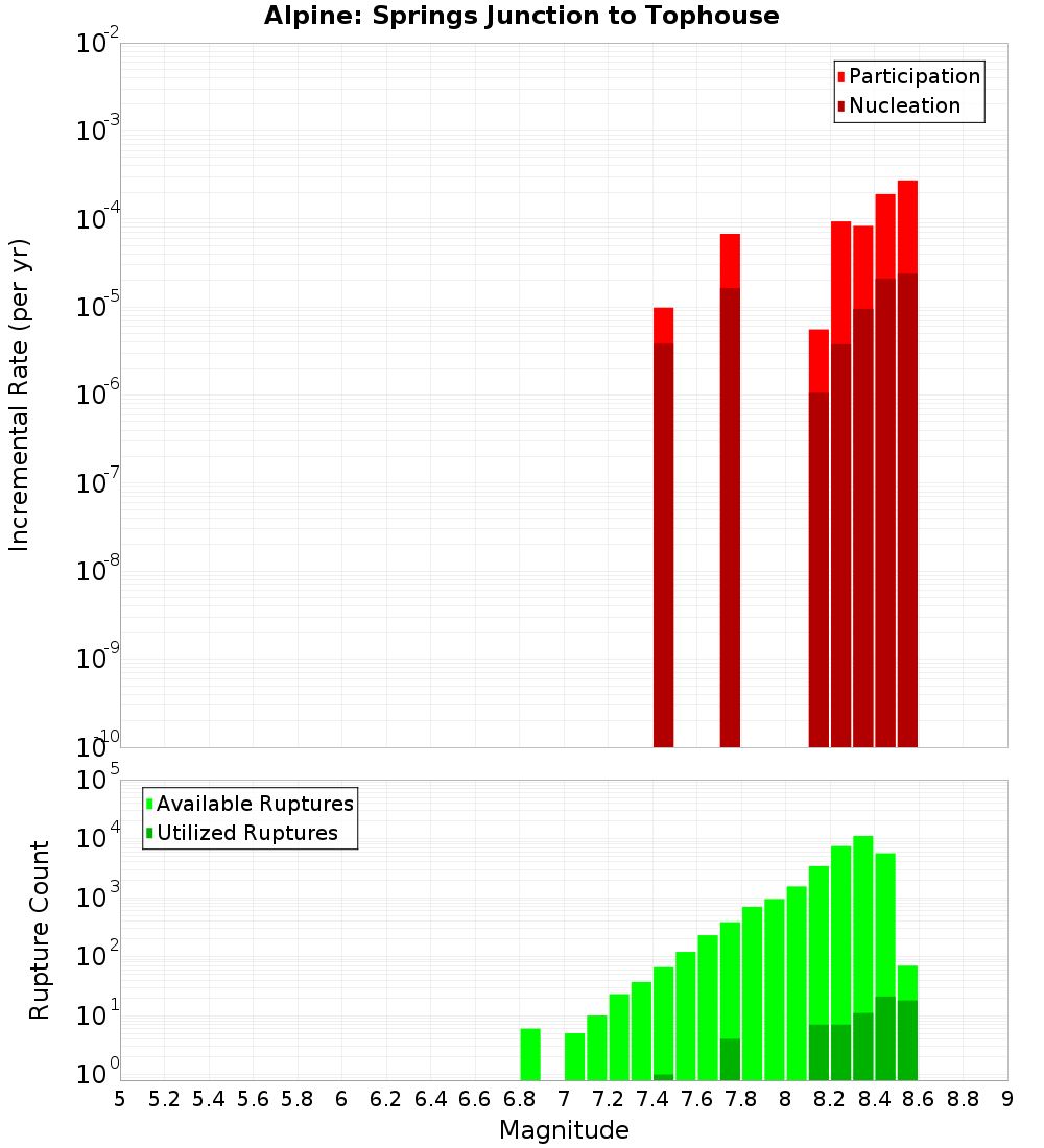 Incremental Plot