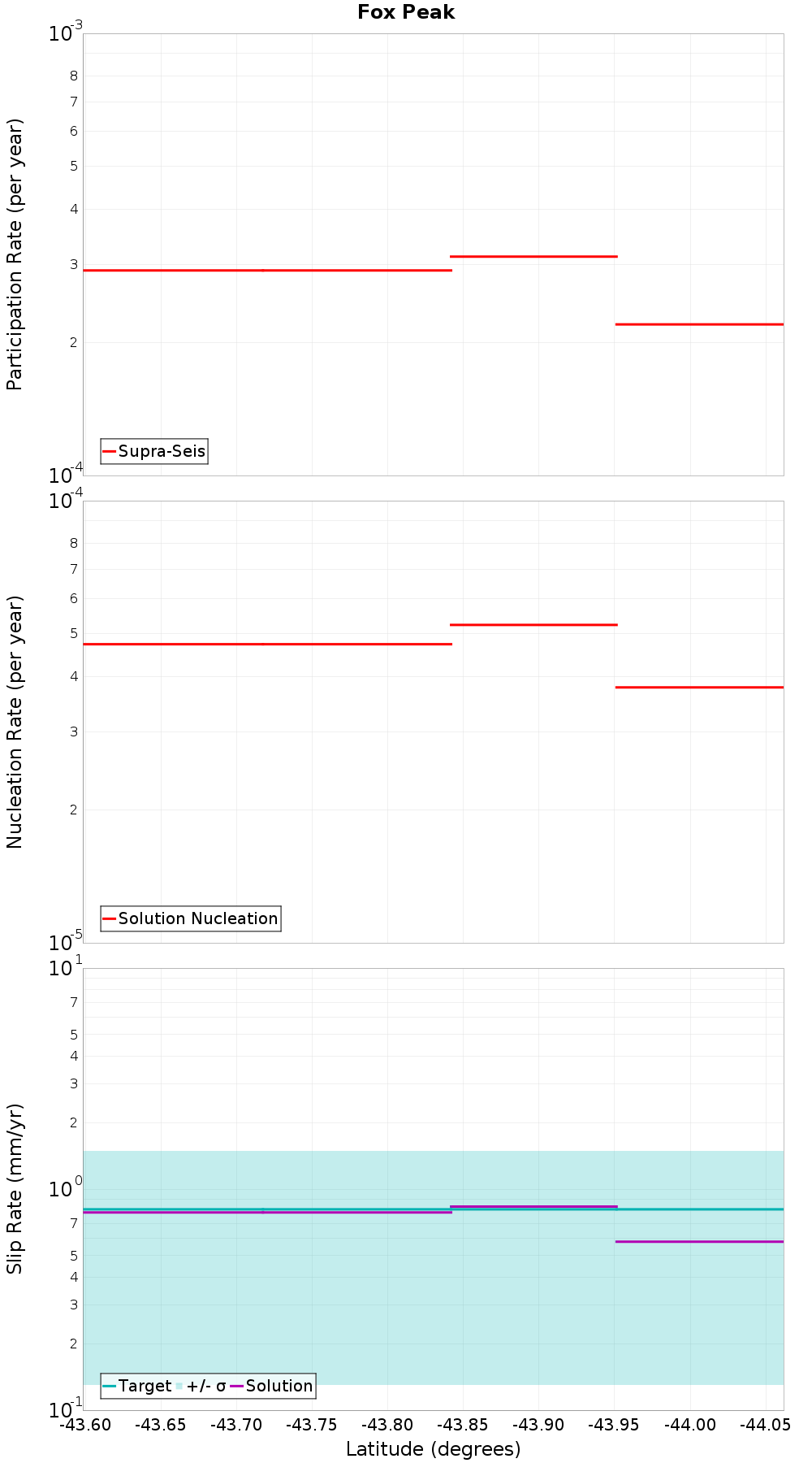 Along-strike plot