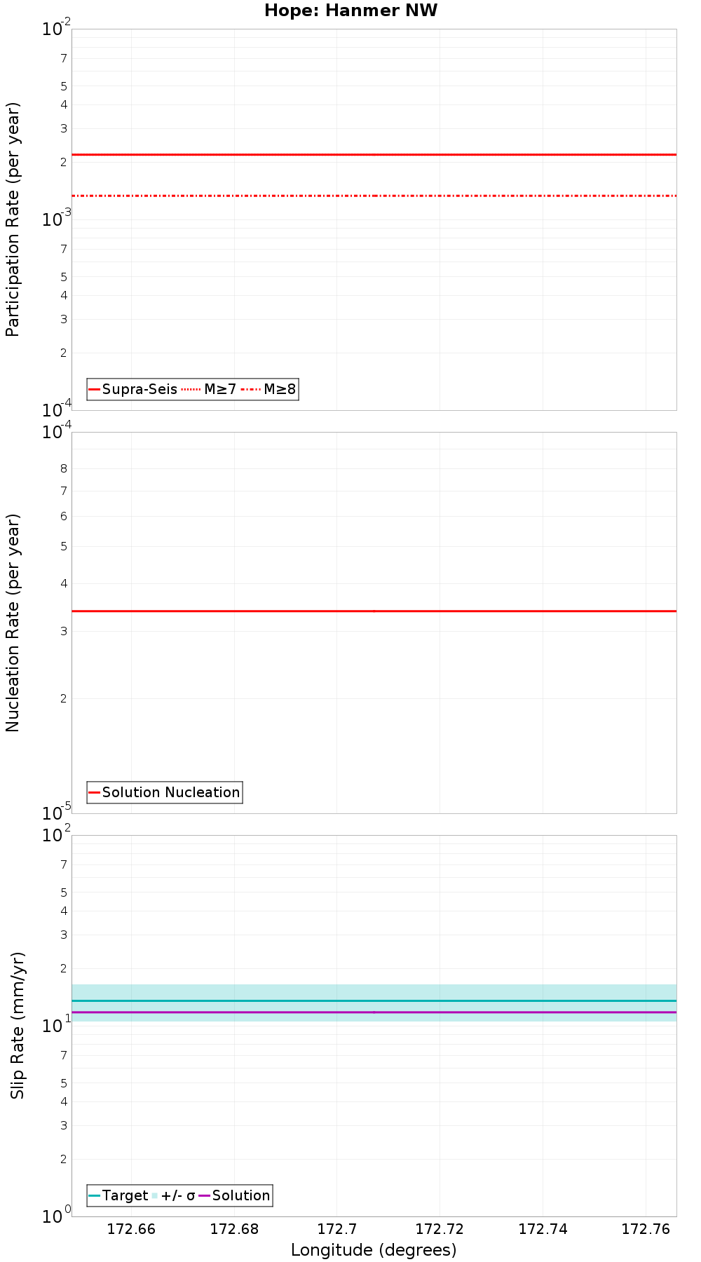 Along-strike plot