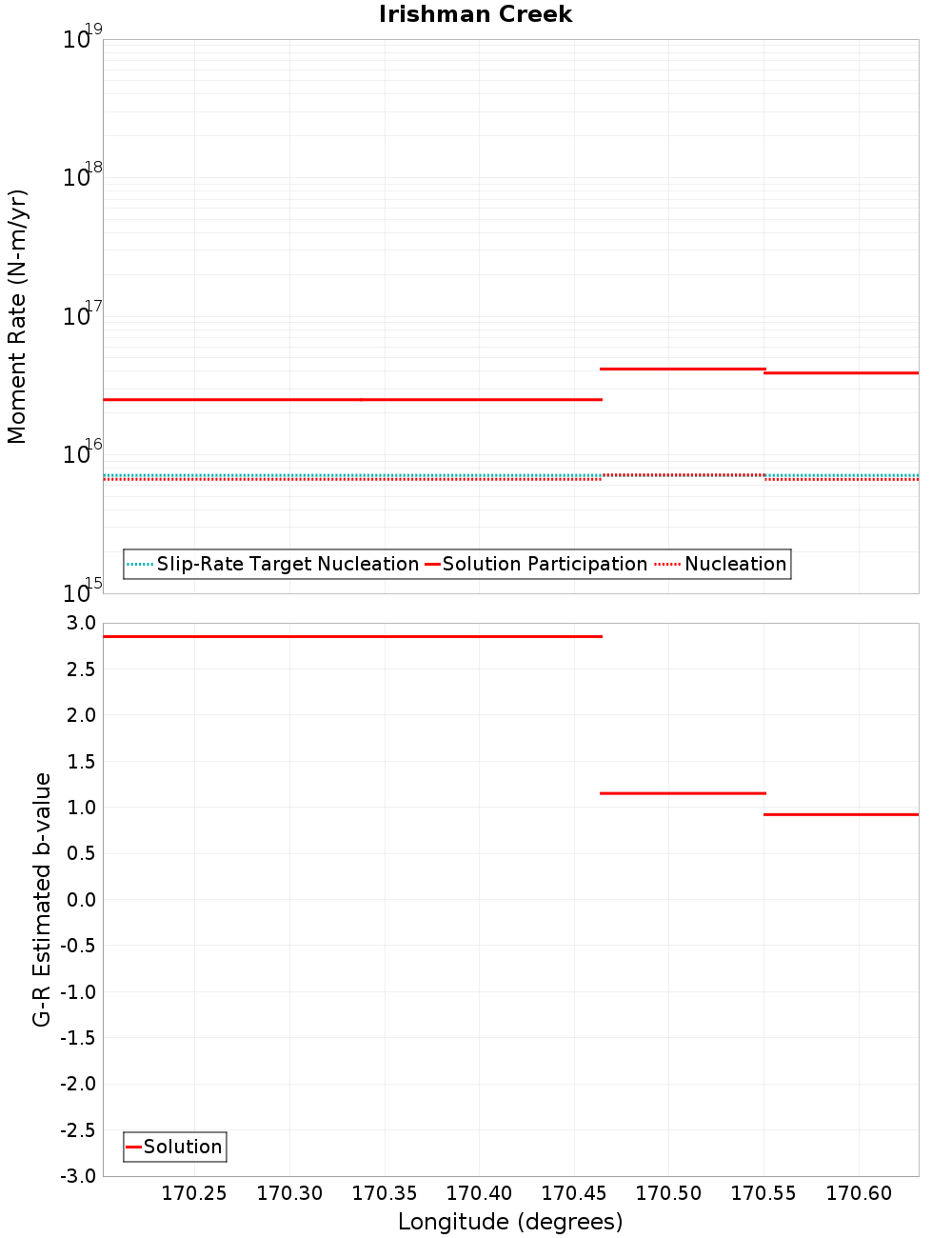 Along-strike plot