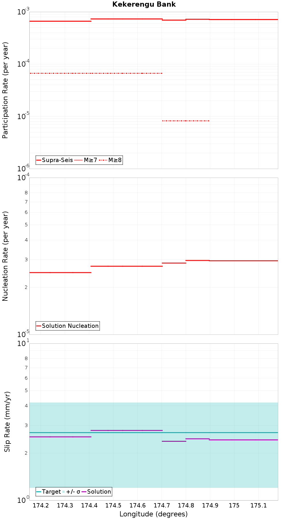 Along-strike plot