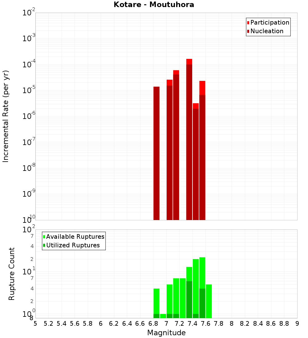 Incremental Plot