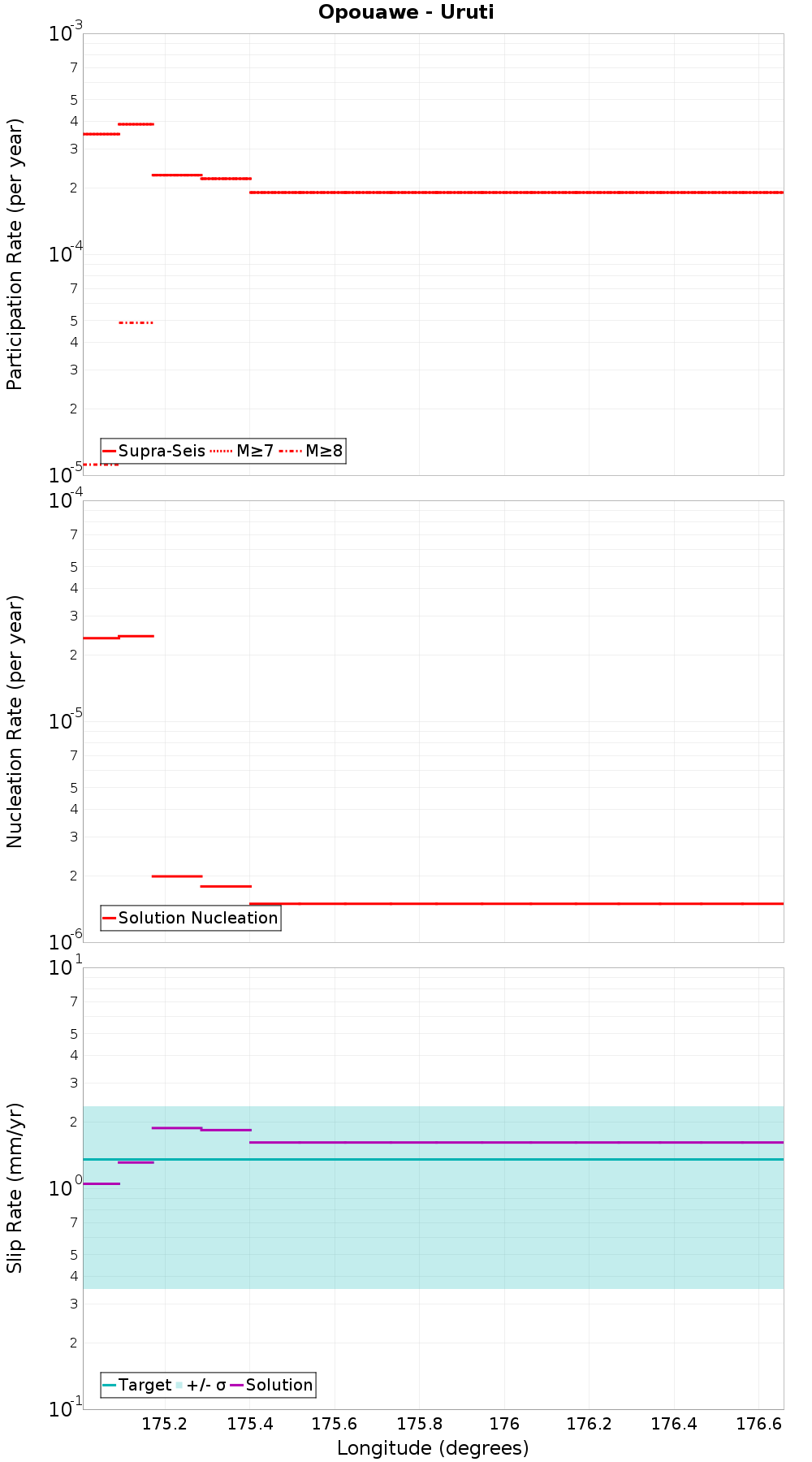 Along-strike plot