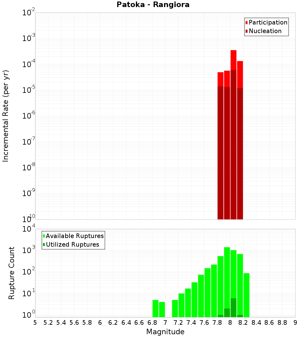 Incremental Plot
