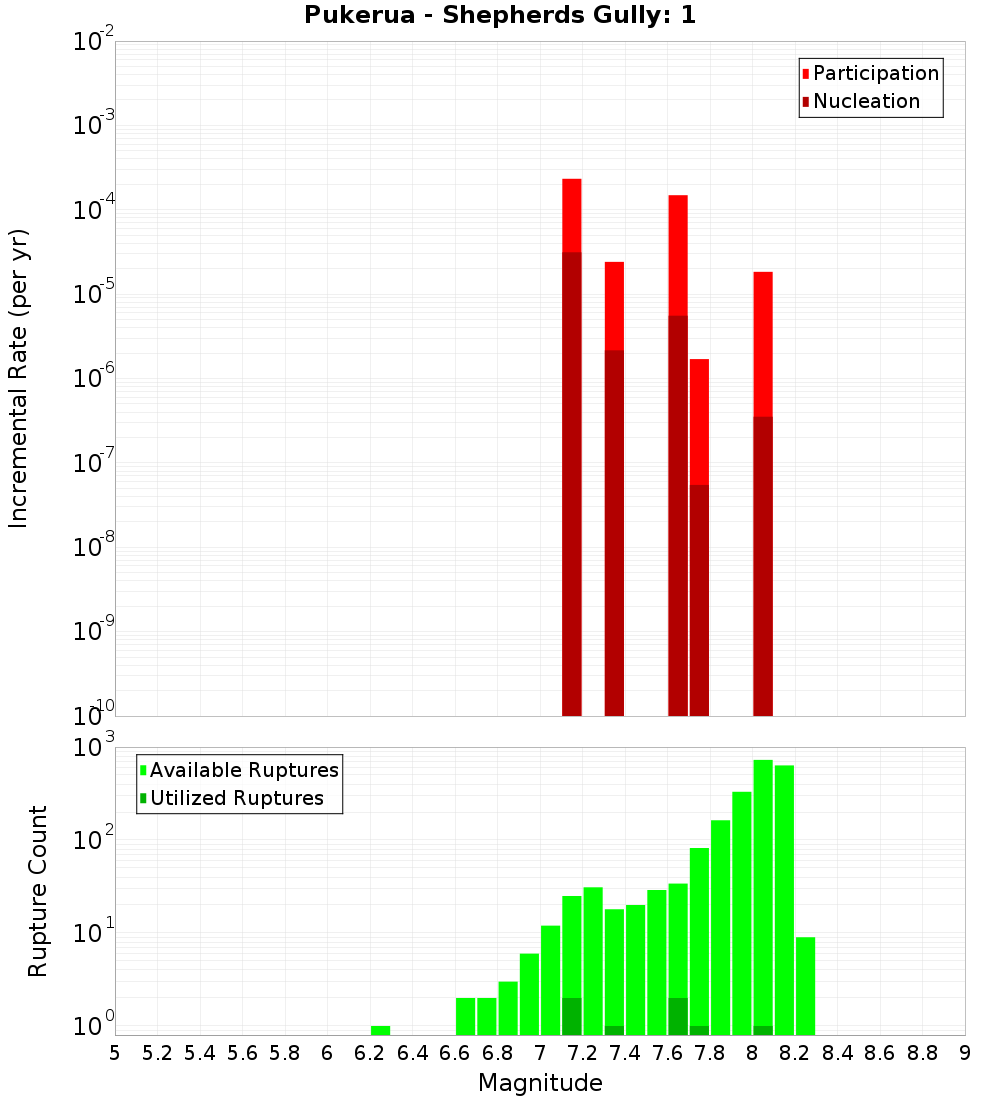 Incremental Plot