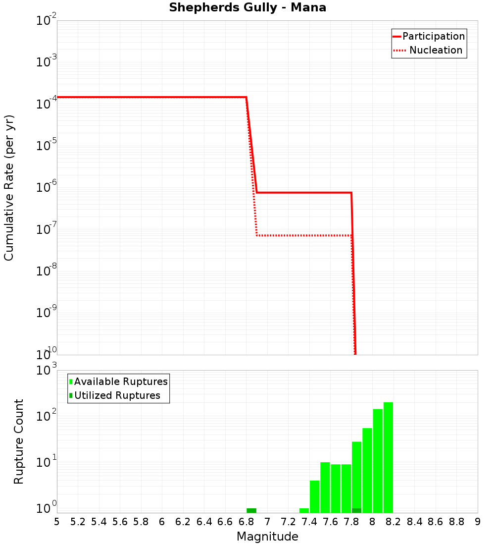 Cumulative Plot
