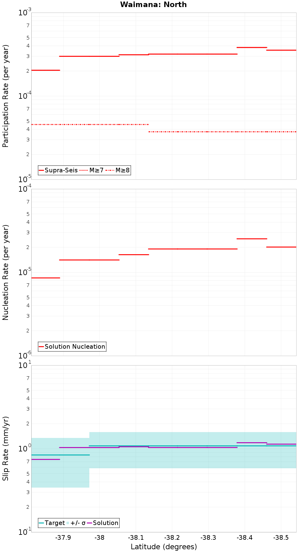 Along-strike plot