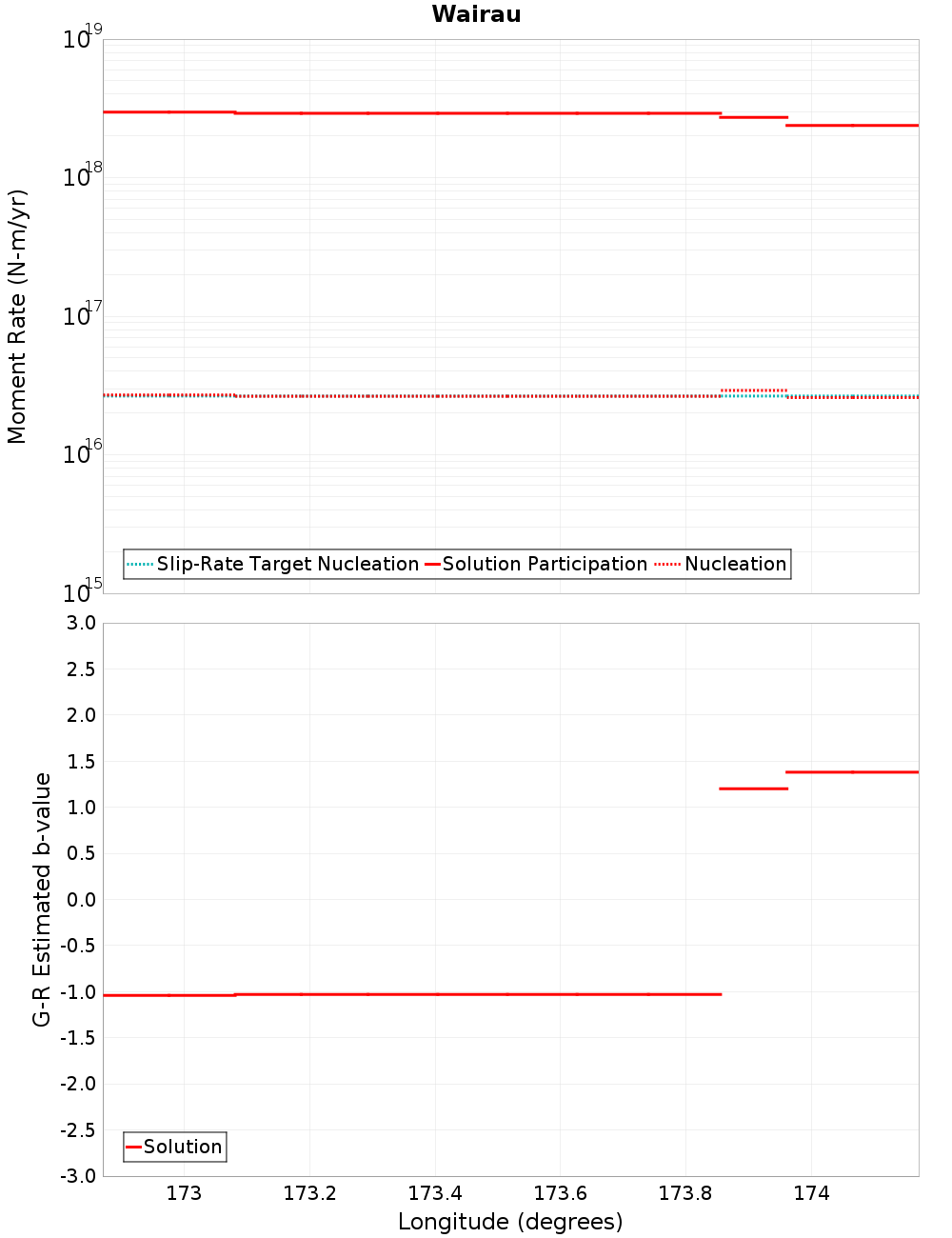 Along-strike plot