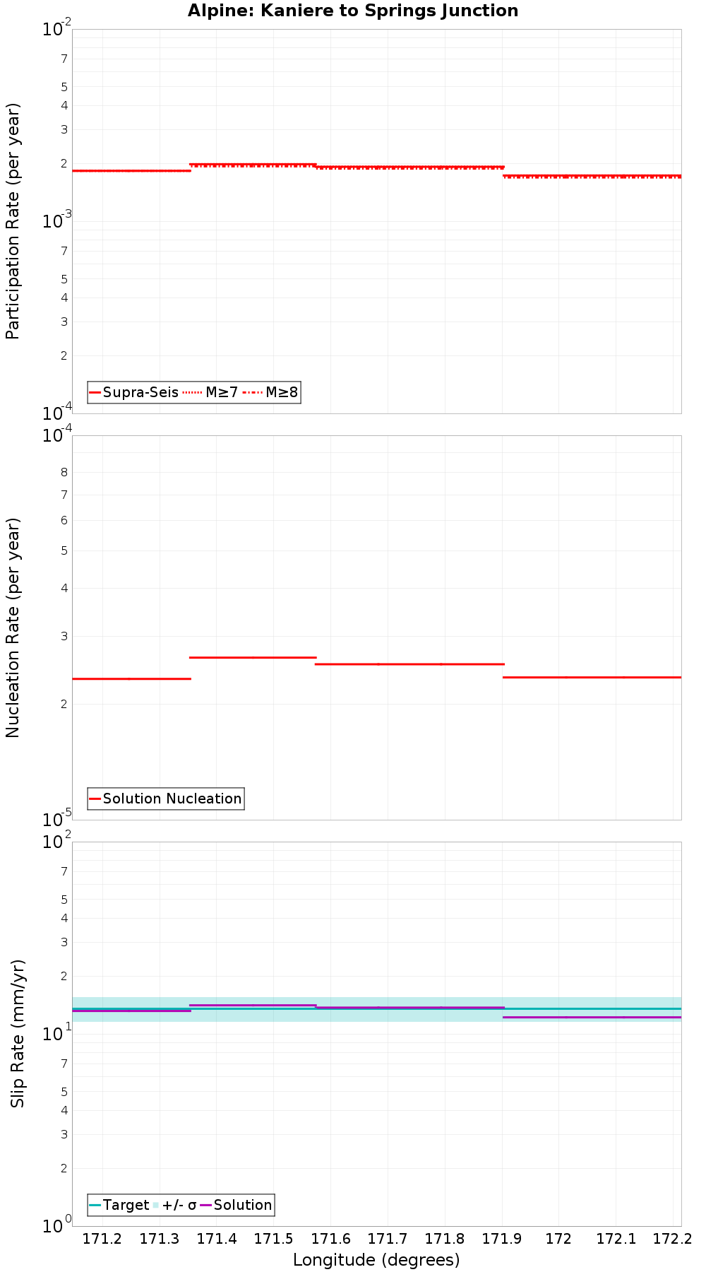 Along-strike plot