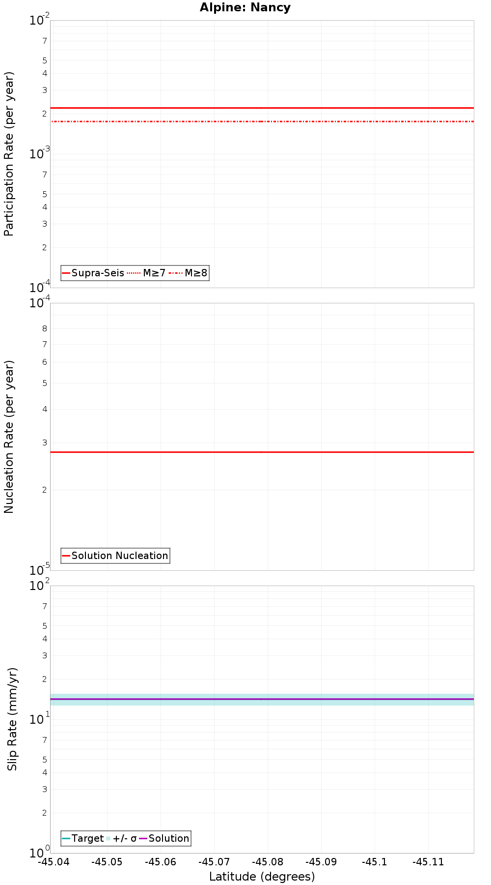 Along-strike plot