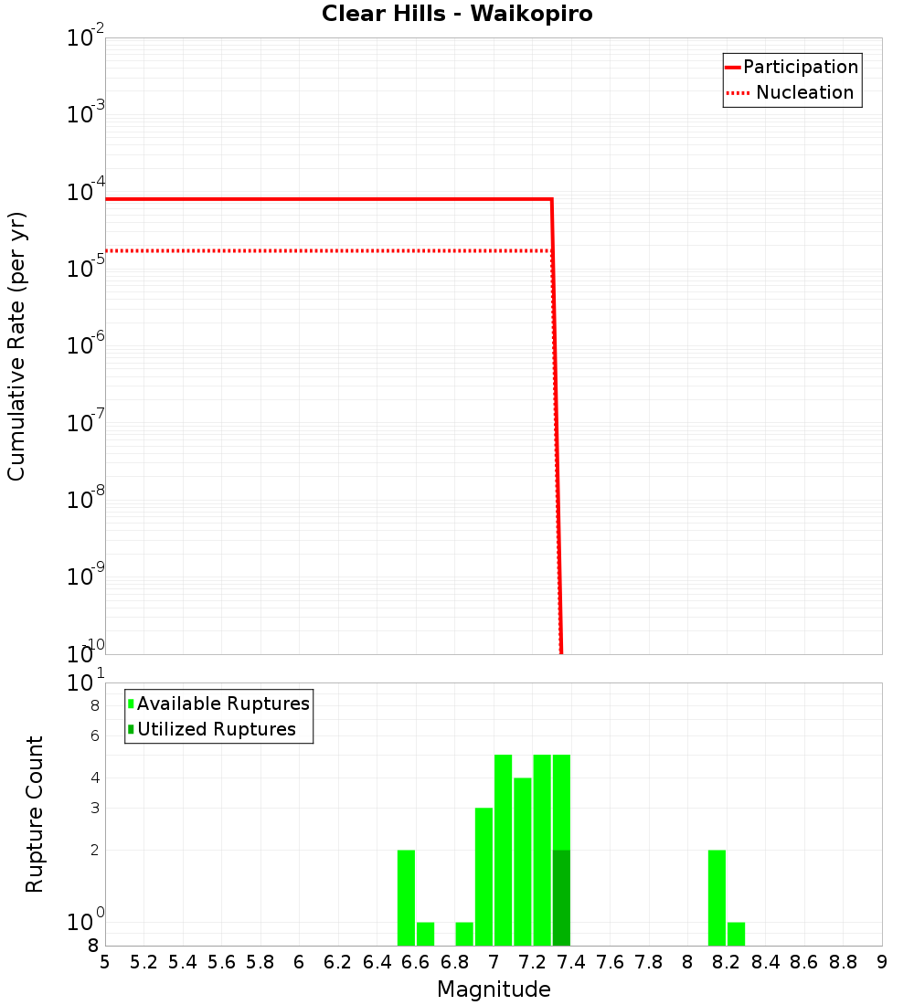 Cumulative Plot
