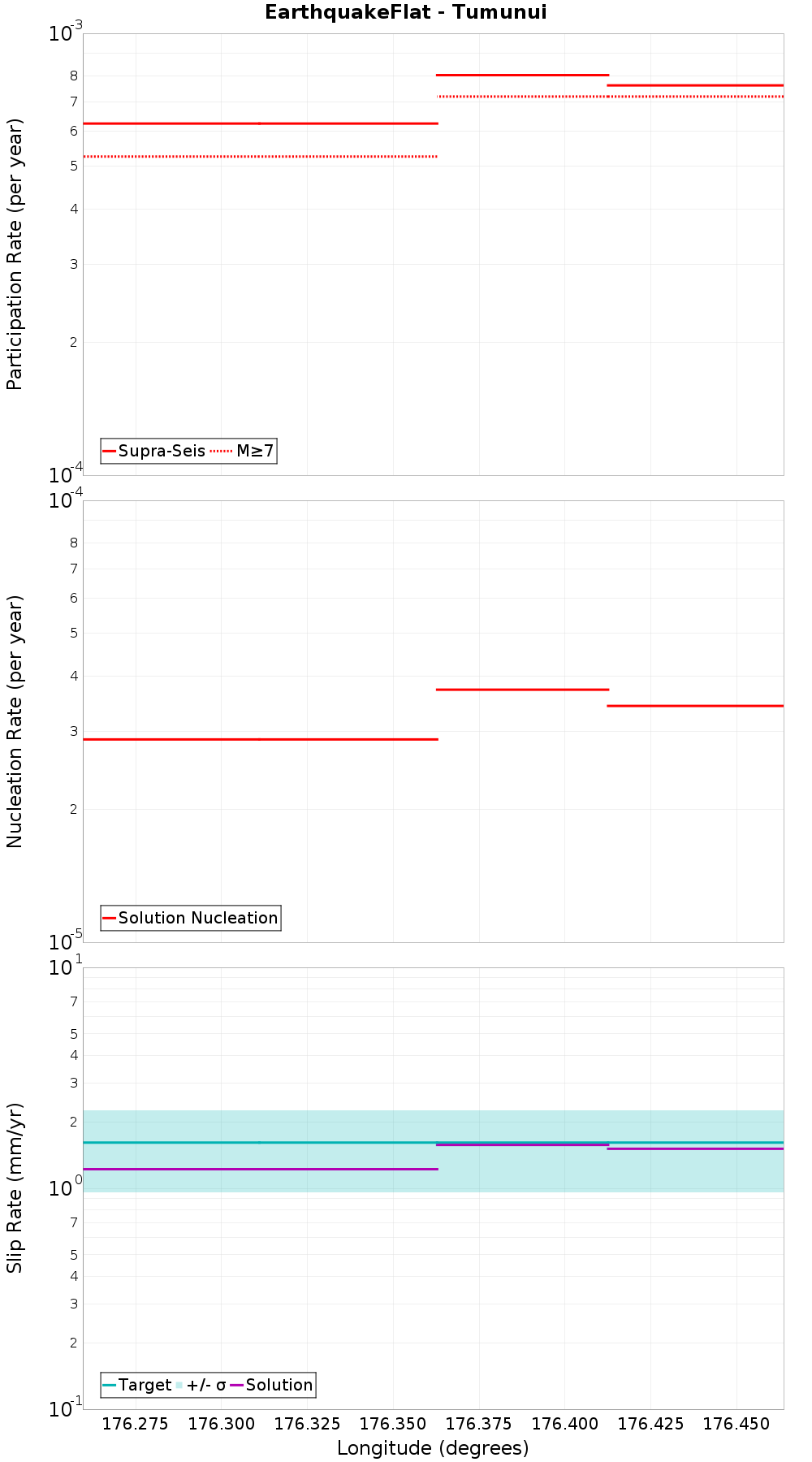 Along-strike plot