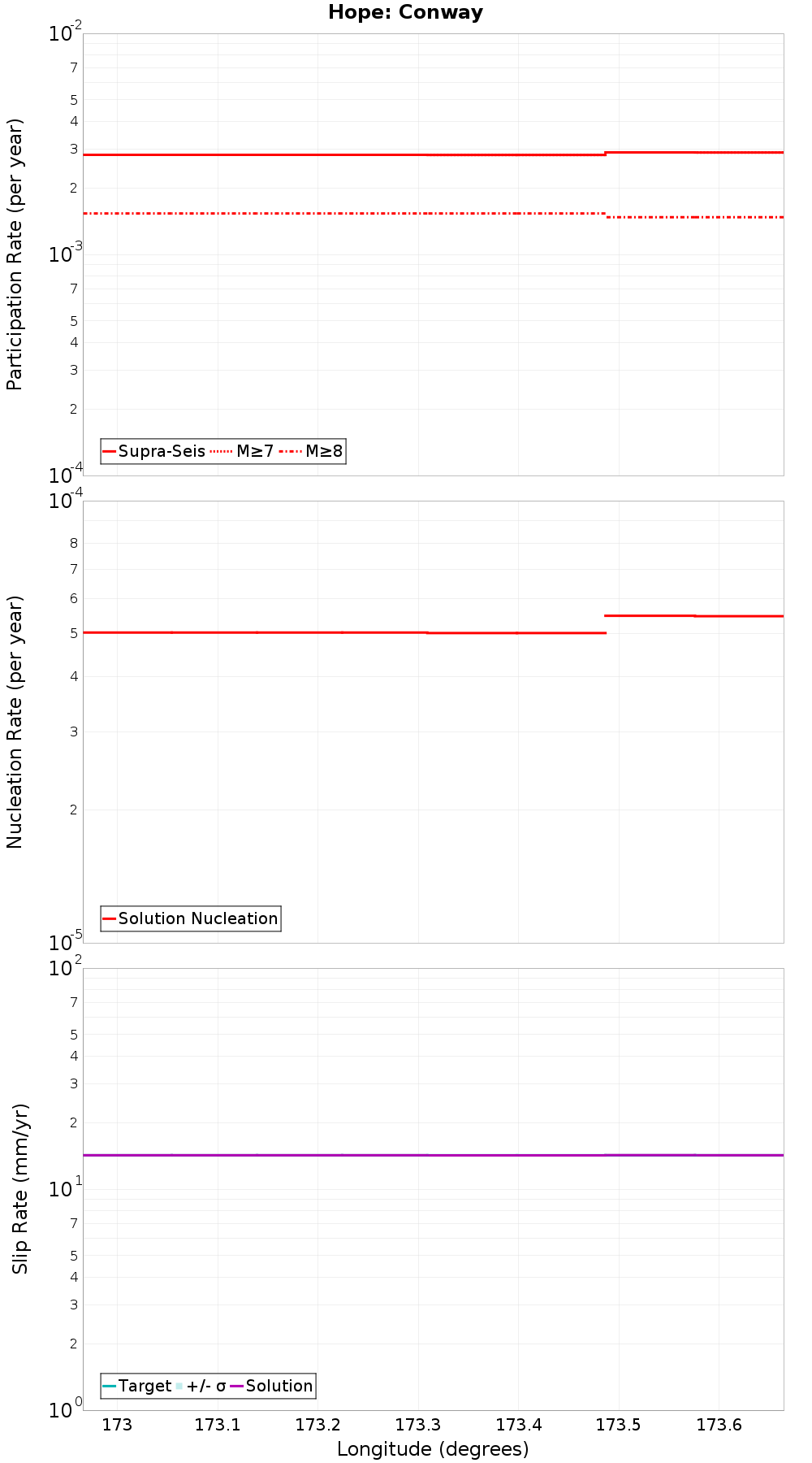 Along-strike plot