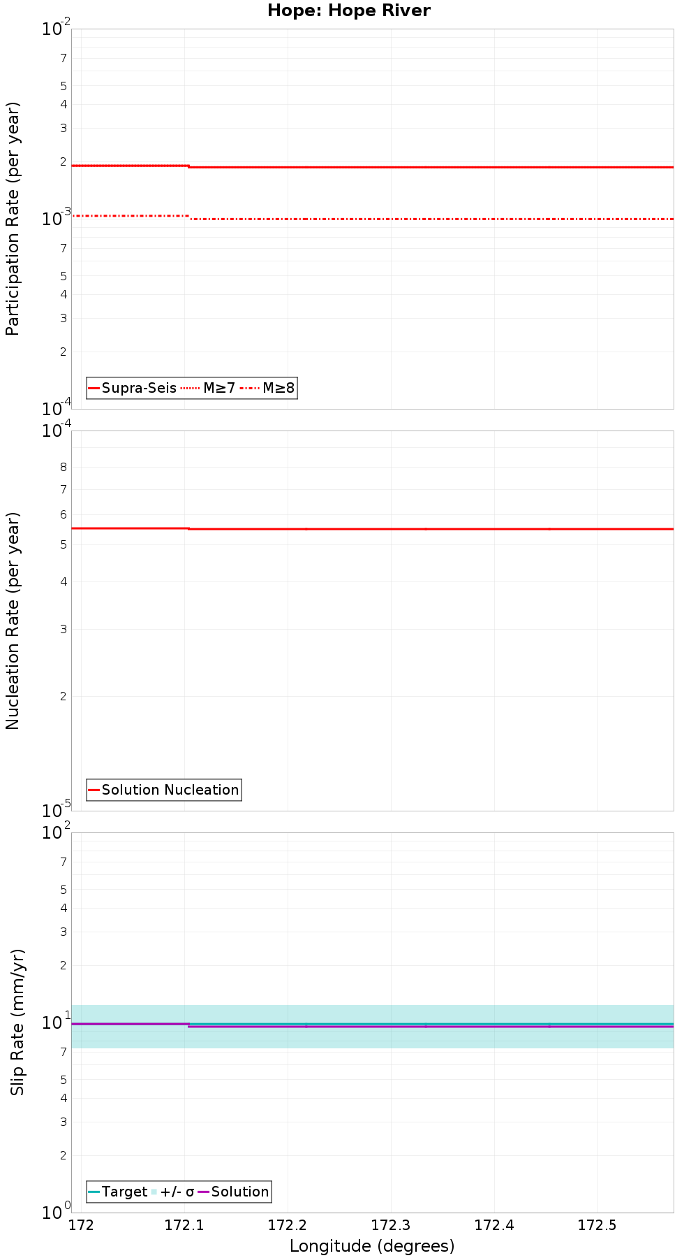 Along-strike plot