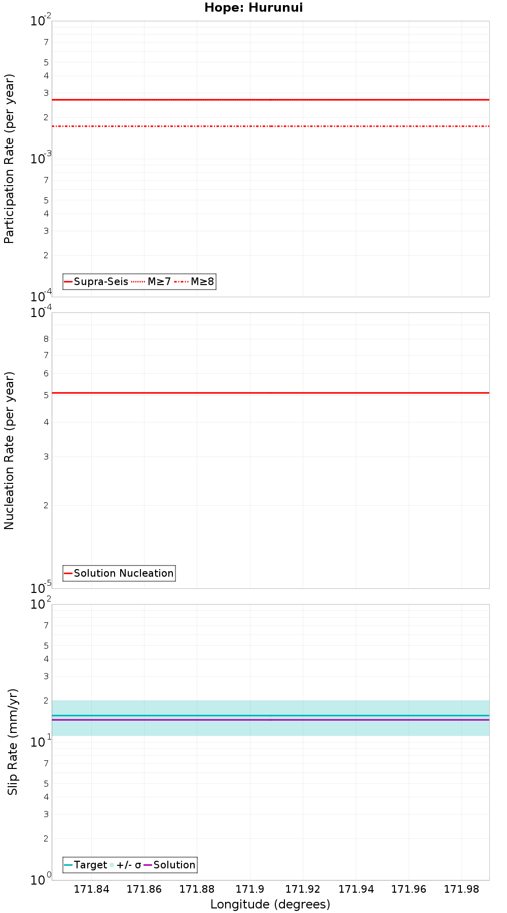 Along-strike plot
