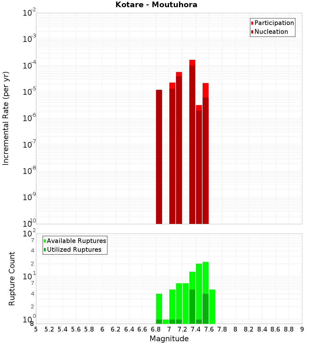 Incremental Plot