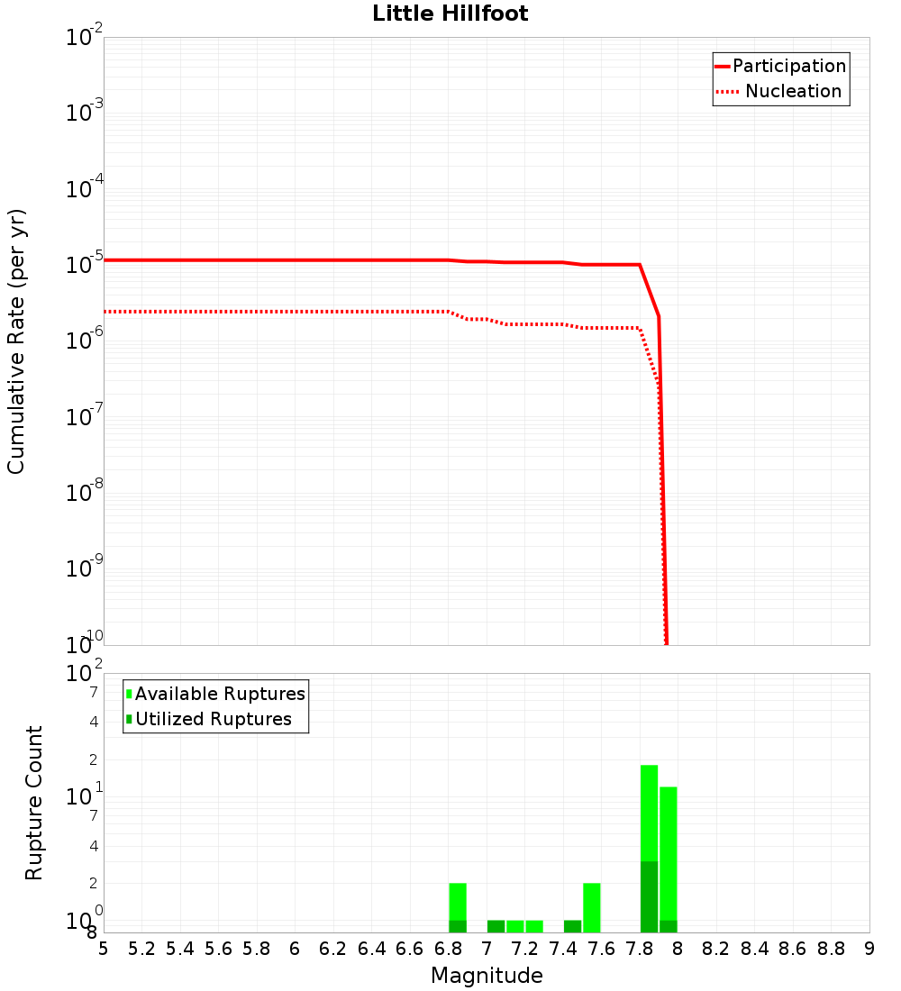 Cumulative Plot