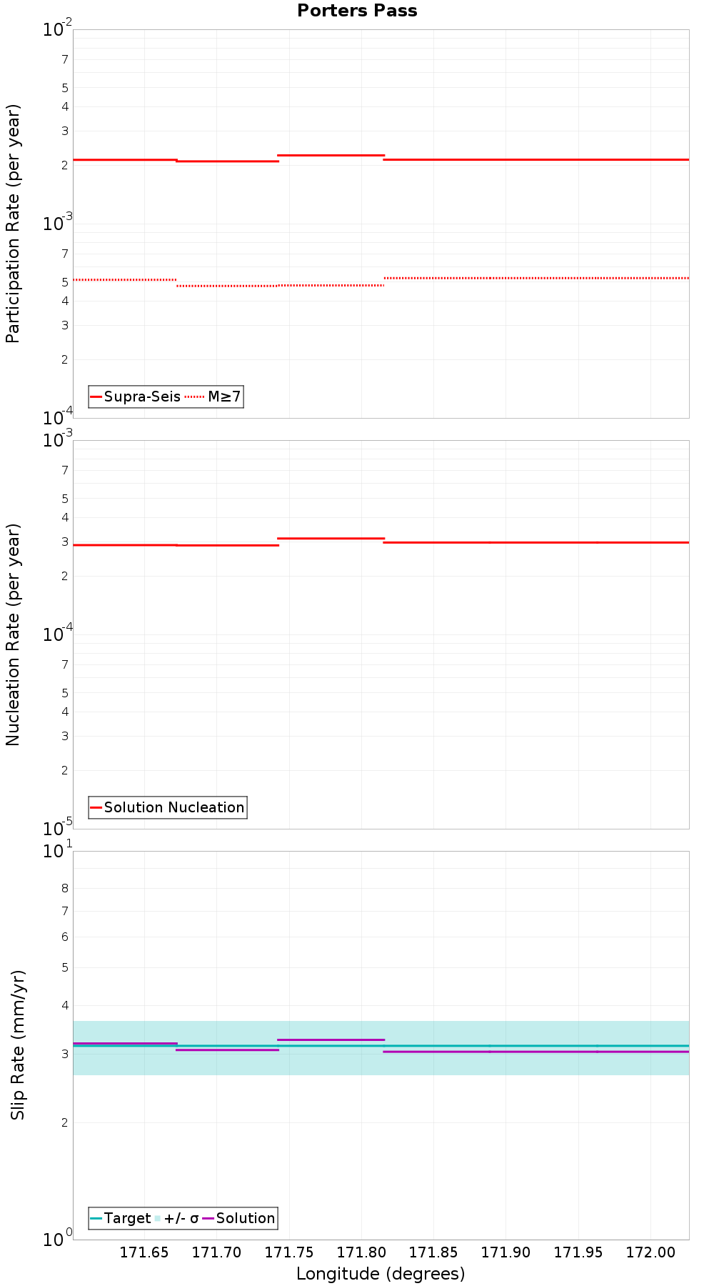 Along-strike plot