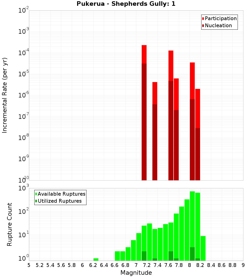 Incremental Plot