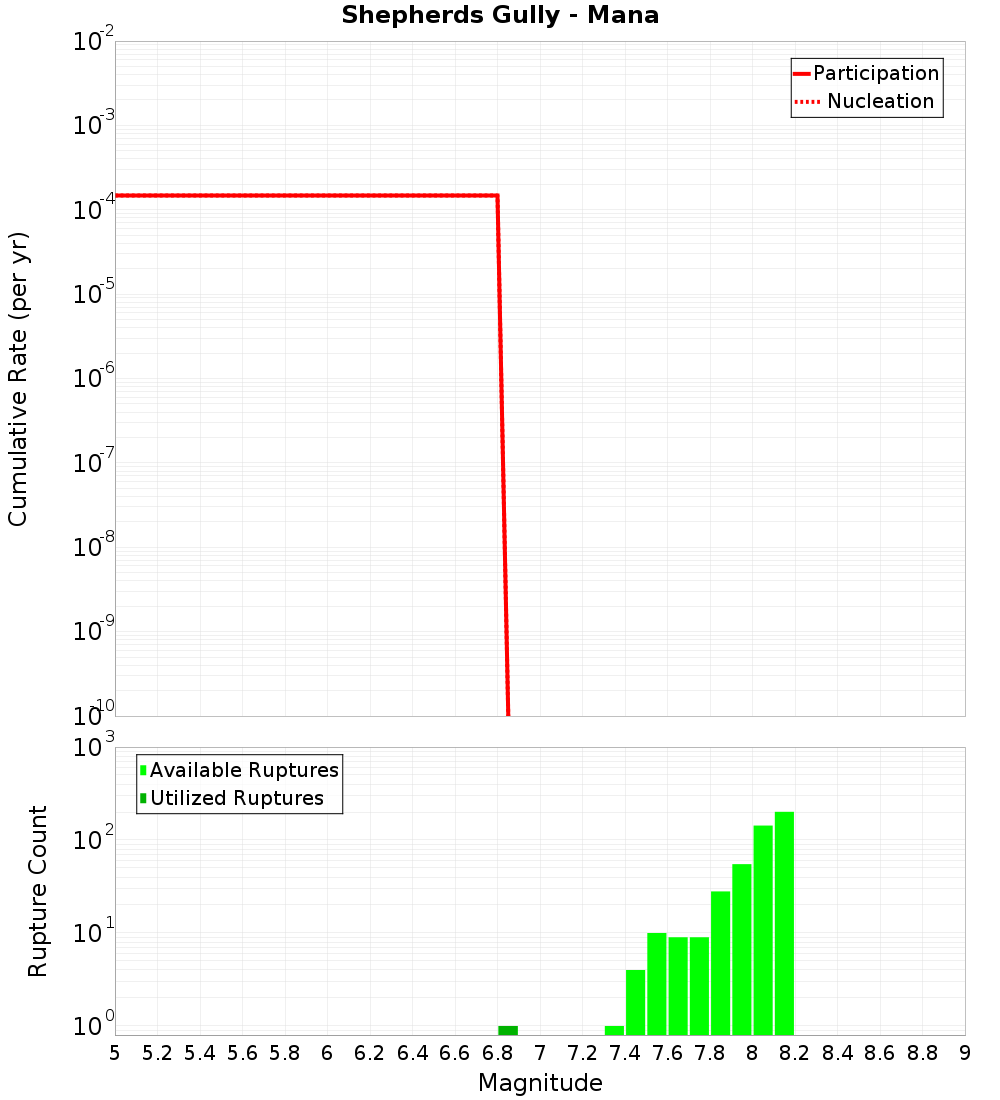 Cumulative Plot
