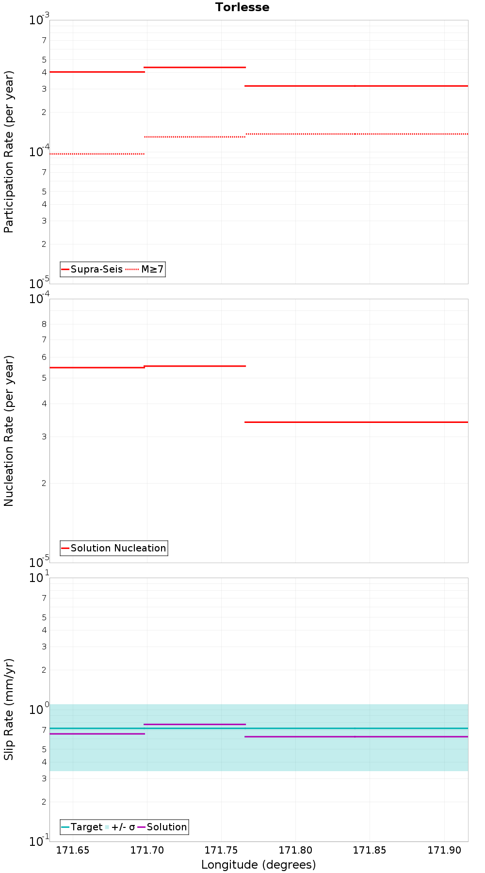 Along-strike plot