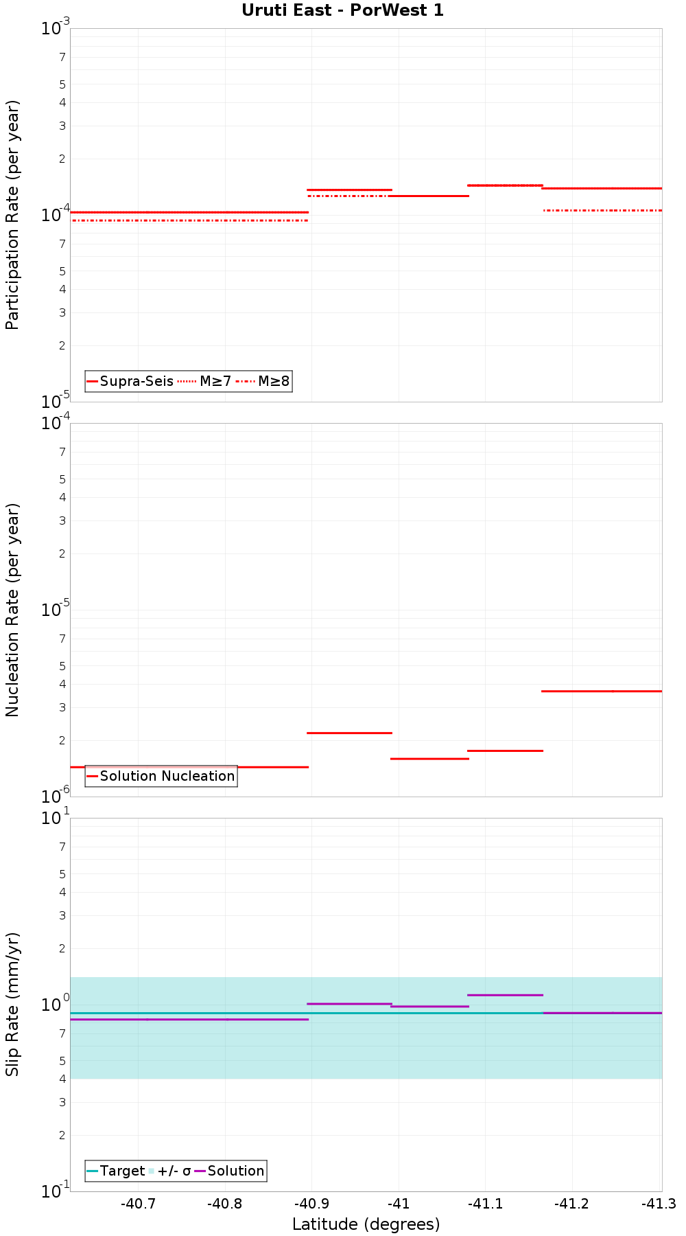 Along-strike plot