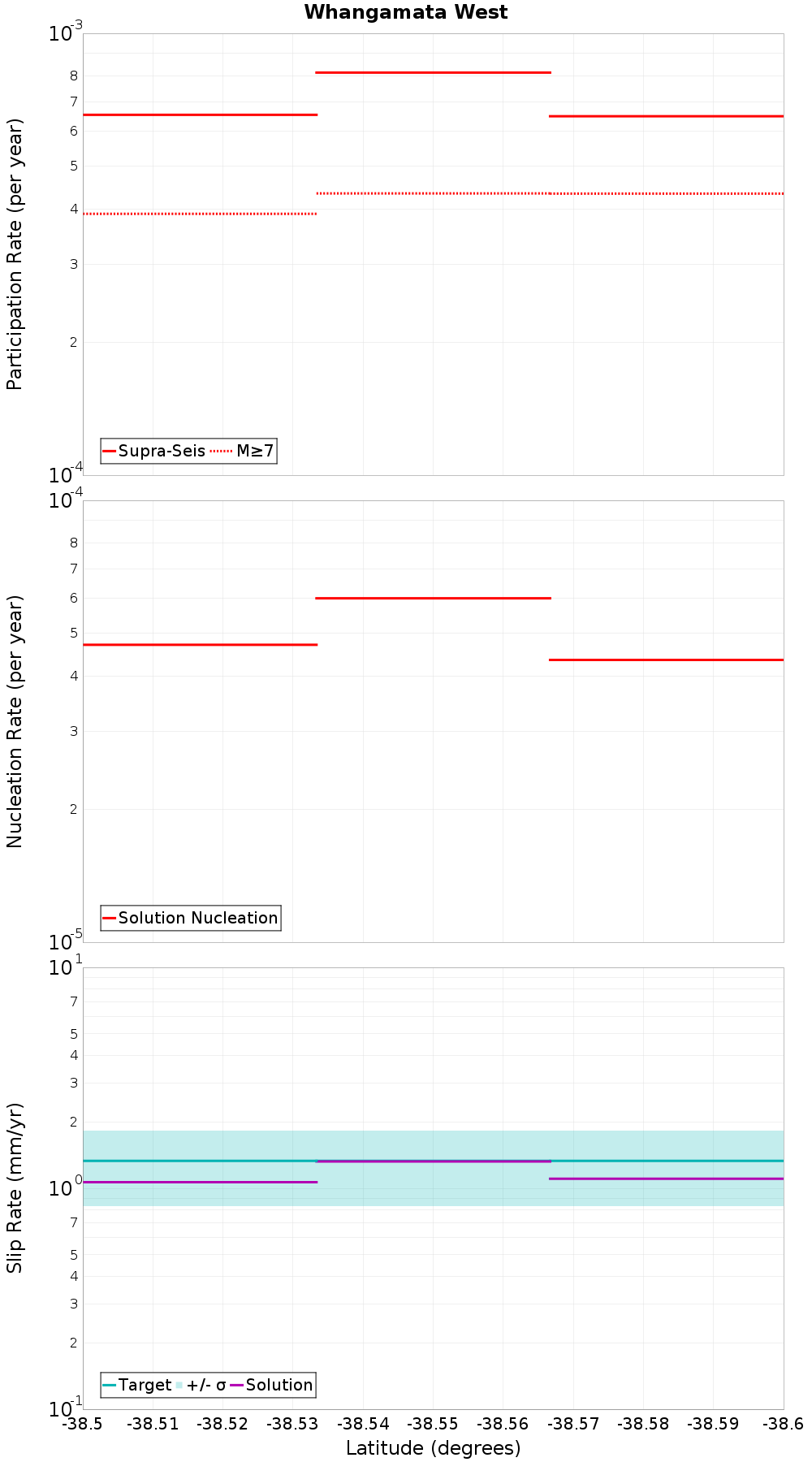 Along-strike plot