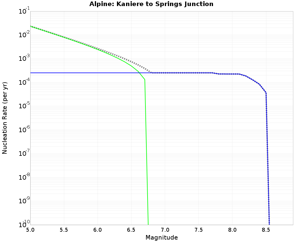 Alpine Kaniere to Springs Junction cumulative nucleation 