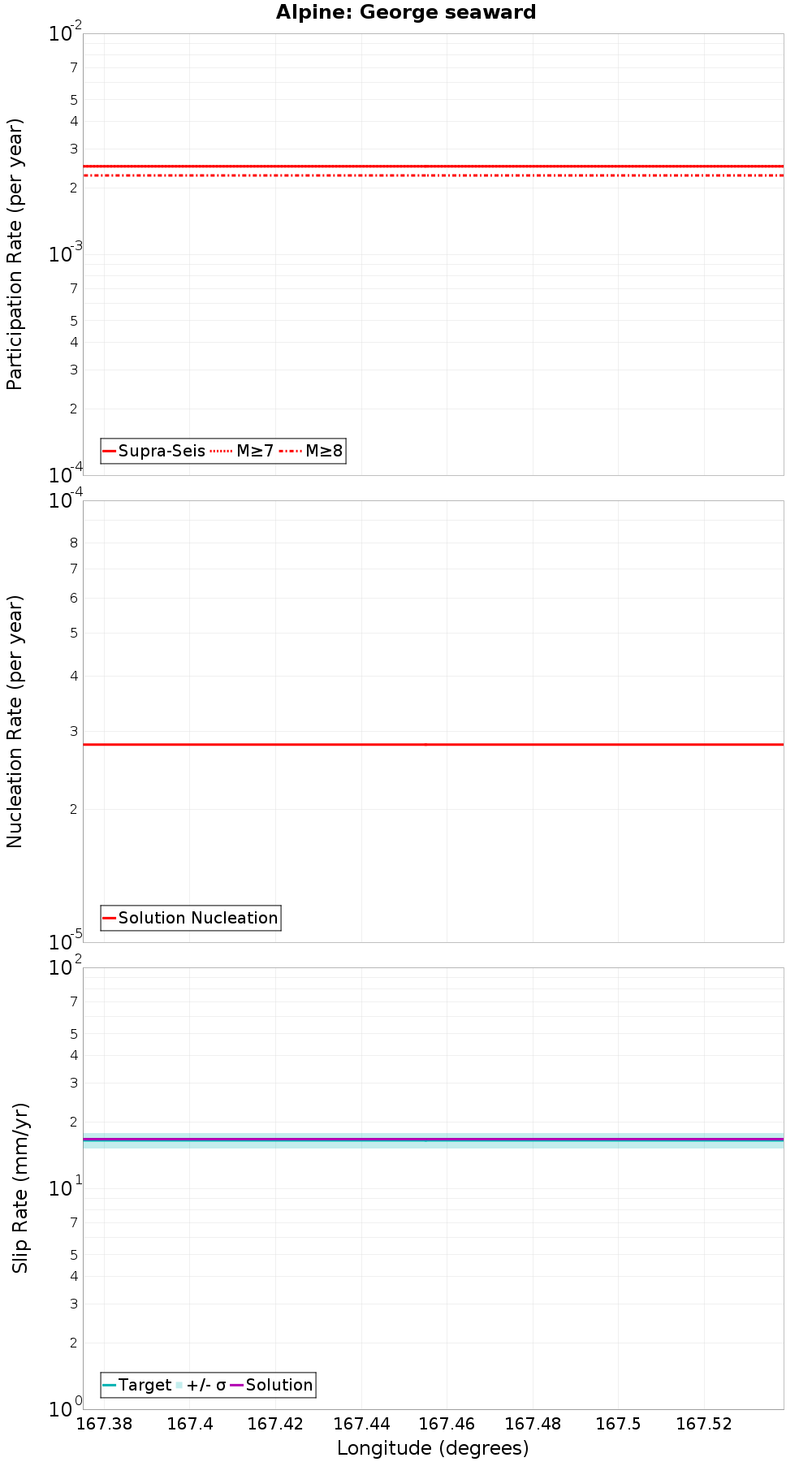 Along-strike plot