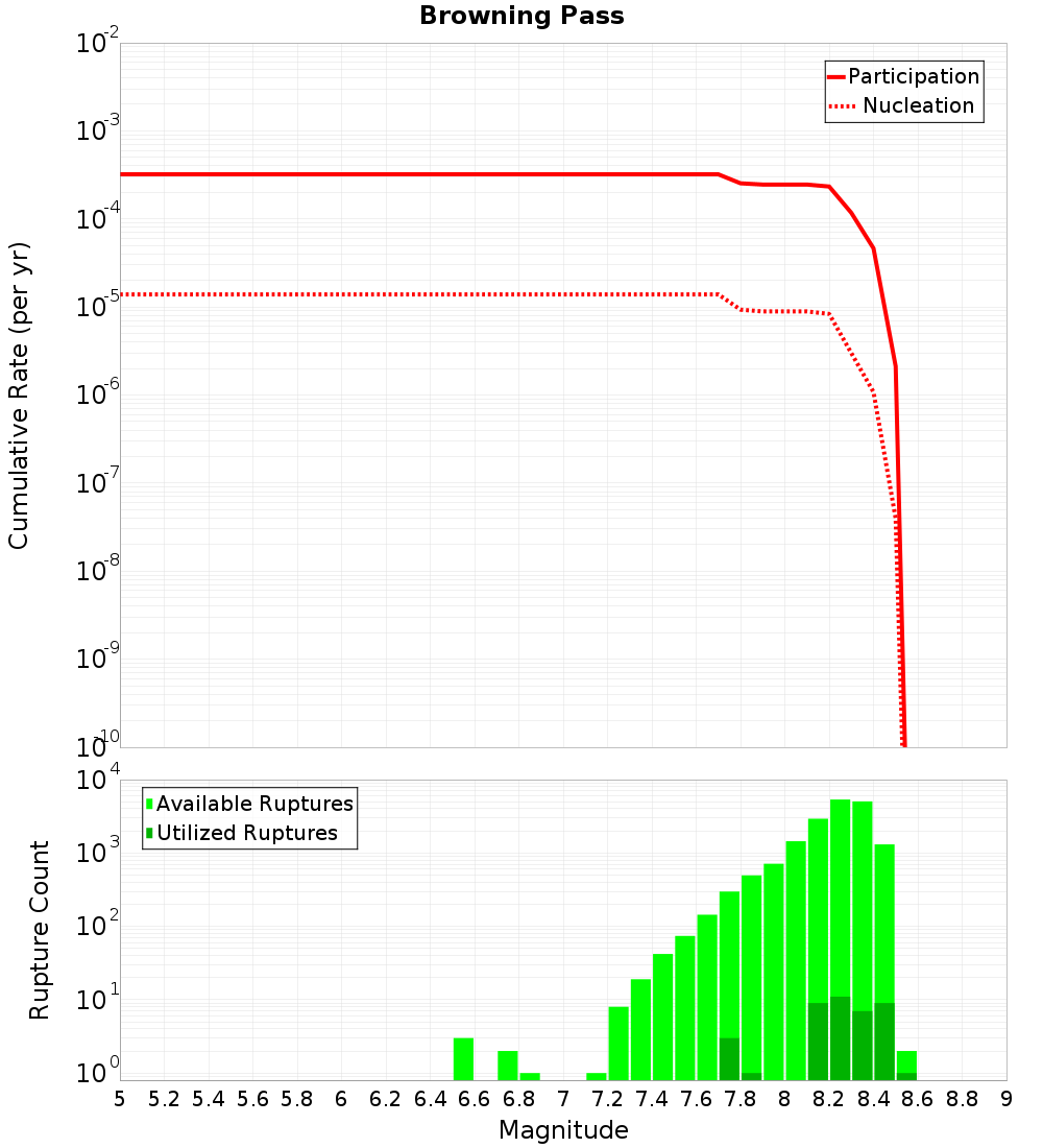Cumulative Plot