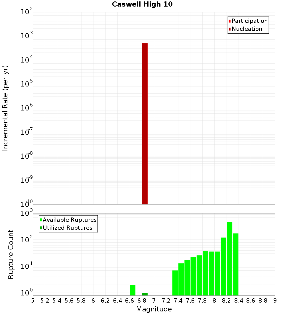 Incremental Plot