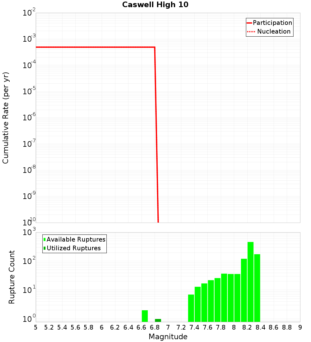 Cumulative Plot