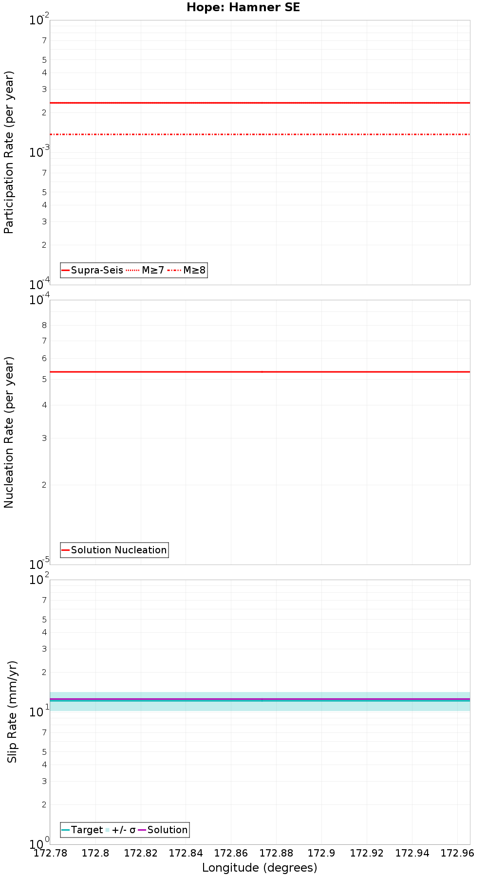 Along-strike plot