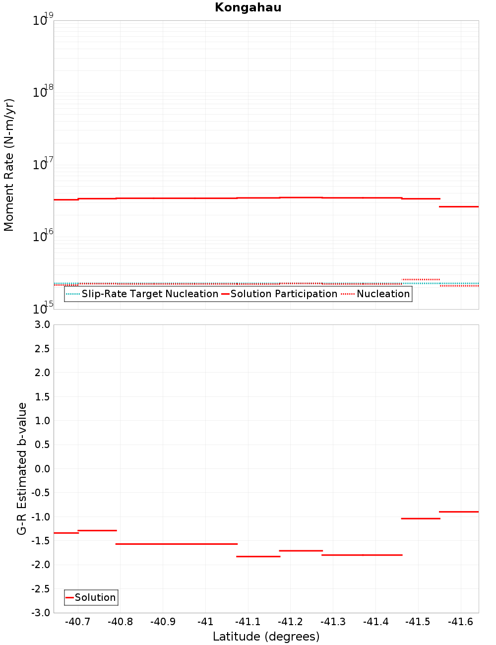 Along-strike plot